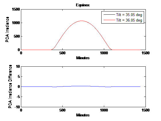 Image of Irradiance-Error-Tilt-Equinox