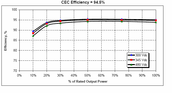 Image of Performance-Model-for-Grid-Connected-Photovoltaic-Inverters