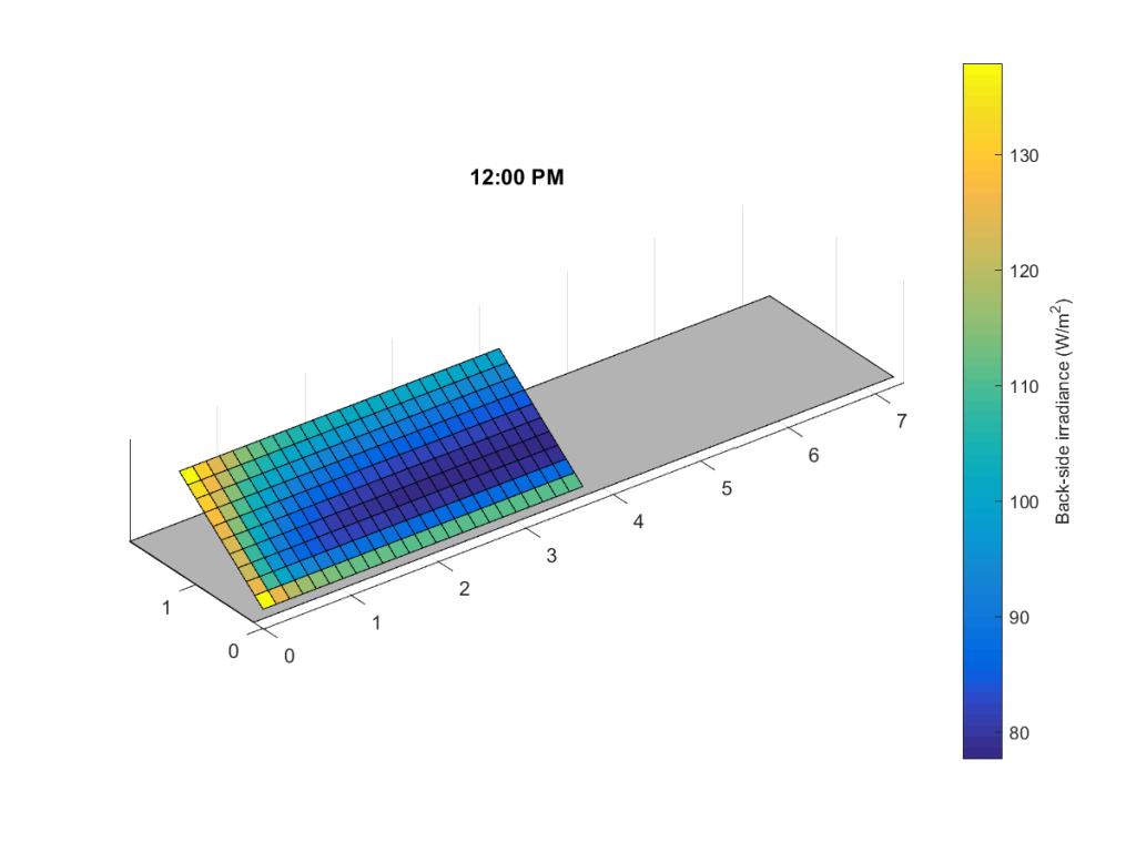 Figure 1. Figure shows back side irradiance on the left half of an array of 8 modules at noon.  Model represents edge effects.  Gray area represents shadow of the array on the ground.