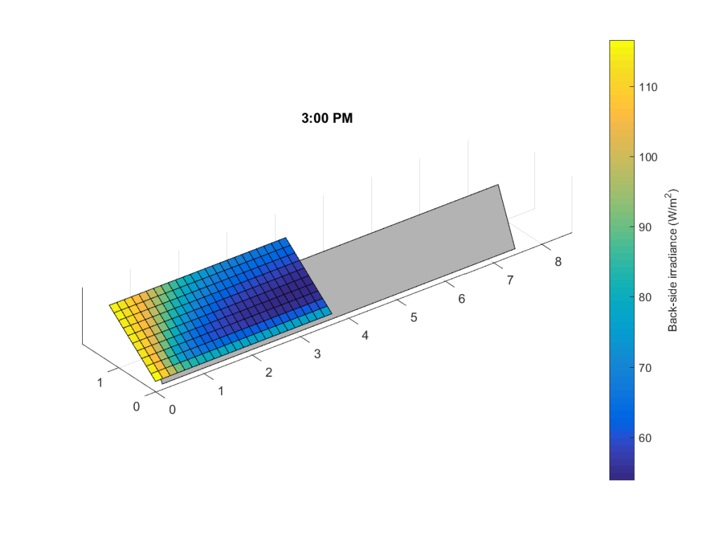 Figure 2. Figure shows back side irradiance on the left half of an array of 8 modules at 3PM.  Model represents edge effects.  Gray area represents shadow of the array on the ground.